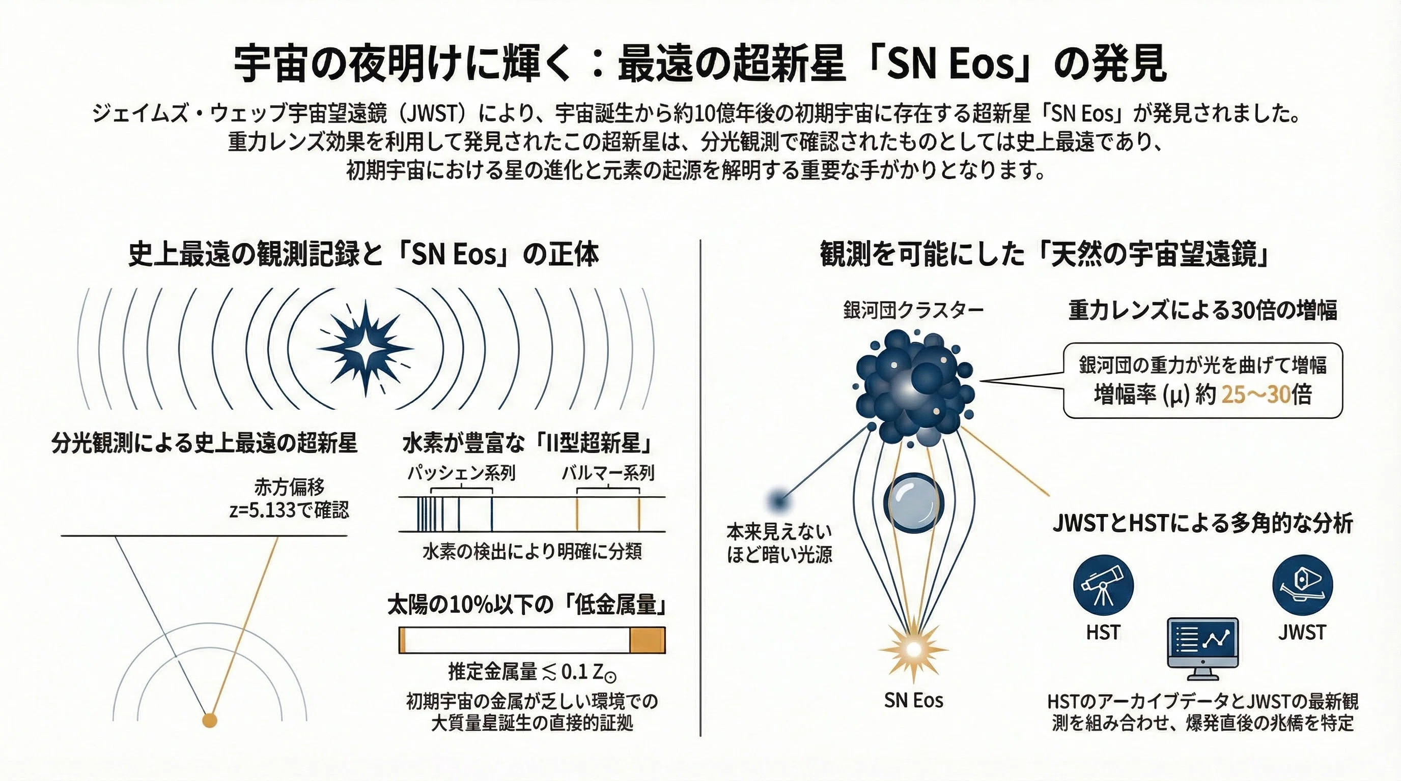 130億年前の「夜明け」を見た――最遠の超新星と、宇宙を形作る「漆黒の
