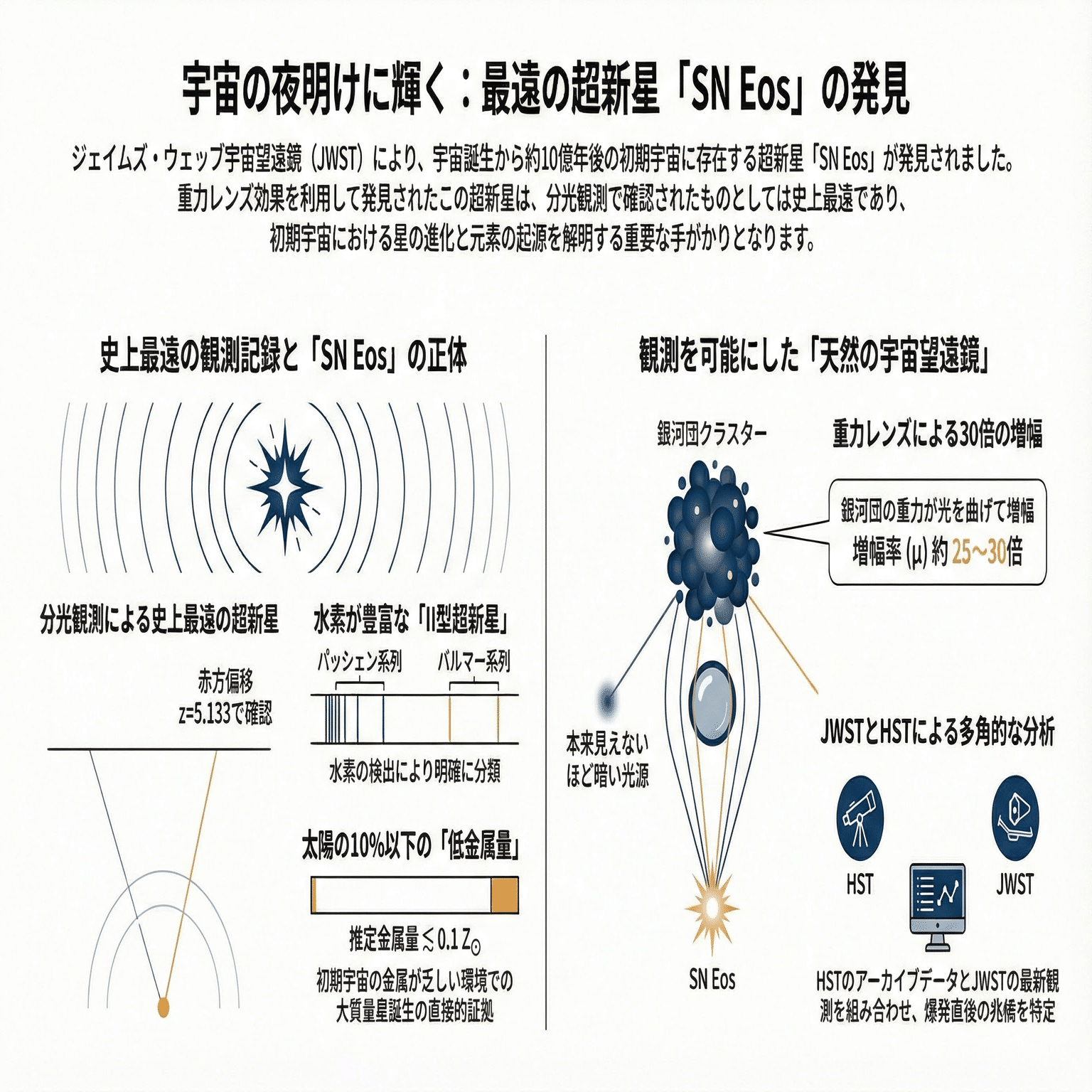 130億年前の「夜明け」を見た――最遠の超新星と、宇宙を形作る「漆黒の