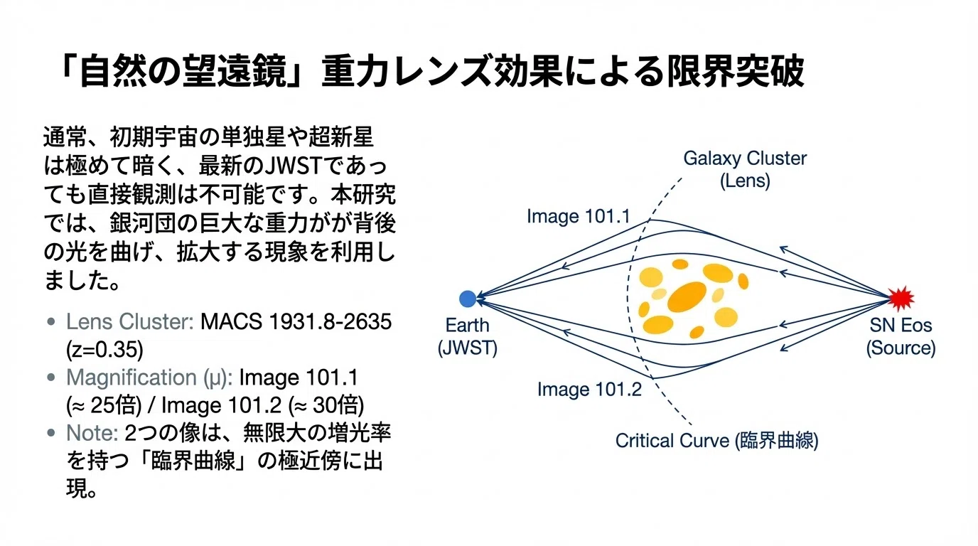 130億年前の「夜明け」を見た――最遠の超新星と、宇宙を形作る「漆黒の 