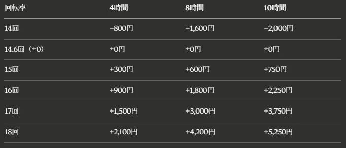 10時間打ったらいくら勝てる?アグネス5の期待収支【4パチ/1パチ 10時間打ったらいくら勝てる?アグネス5の期待収支【4パチ/1パチ