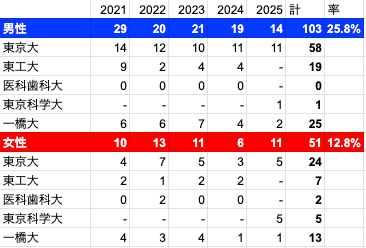 入試問題予想】都立中高一貫校受検2026【適性検査】【小石川・両国・桜