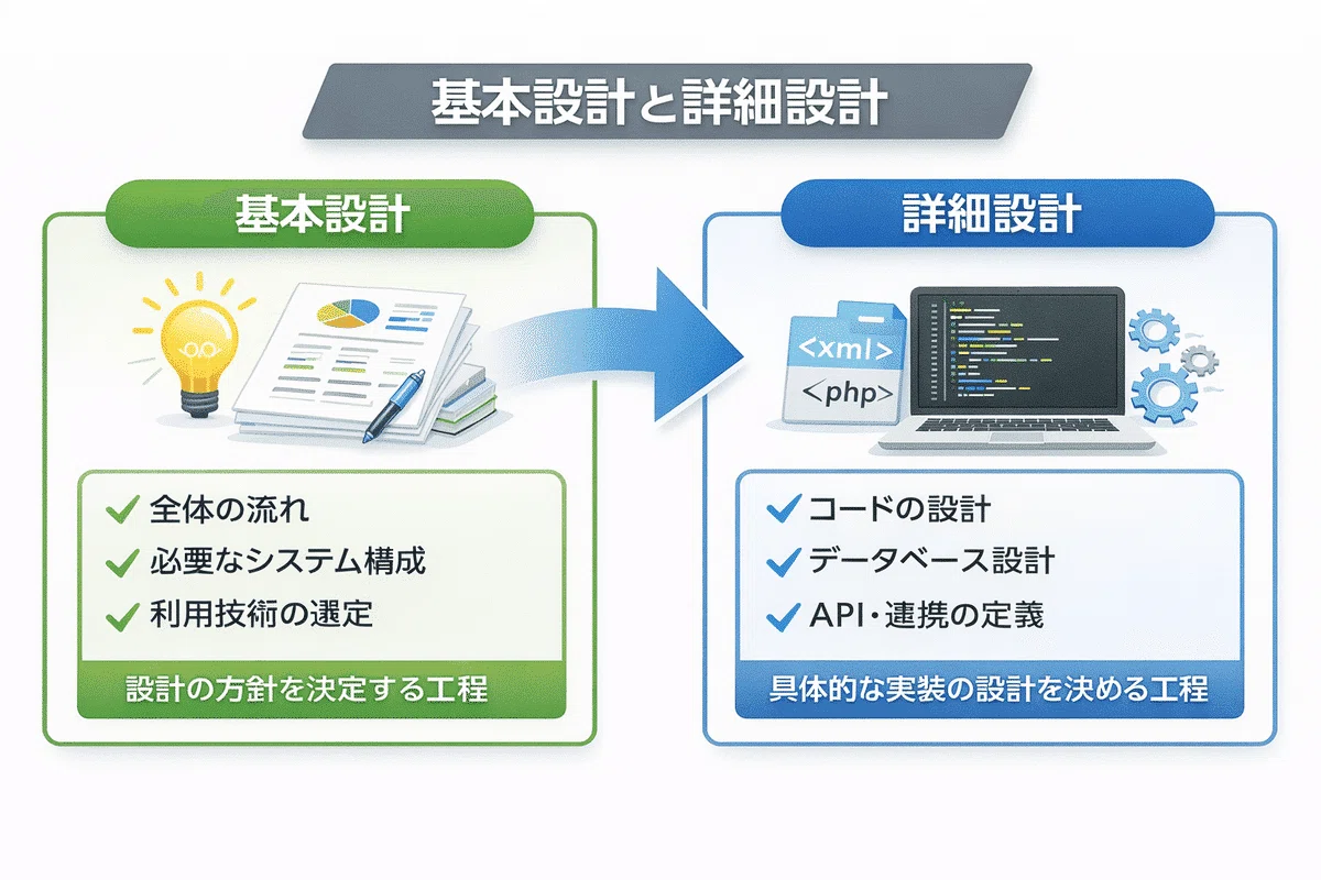 購買管理システムの開発方法/手法/工程/手順や進め方/やり方/流れ 