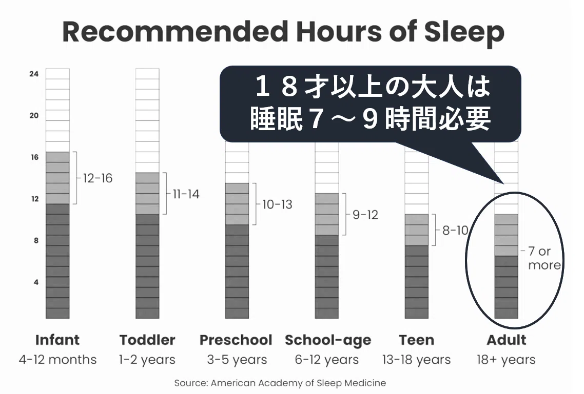 超夜型のせいで常に睡眠5時間半だった僕が、どうやって「睡眠8時間
