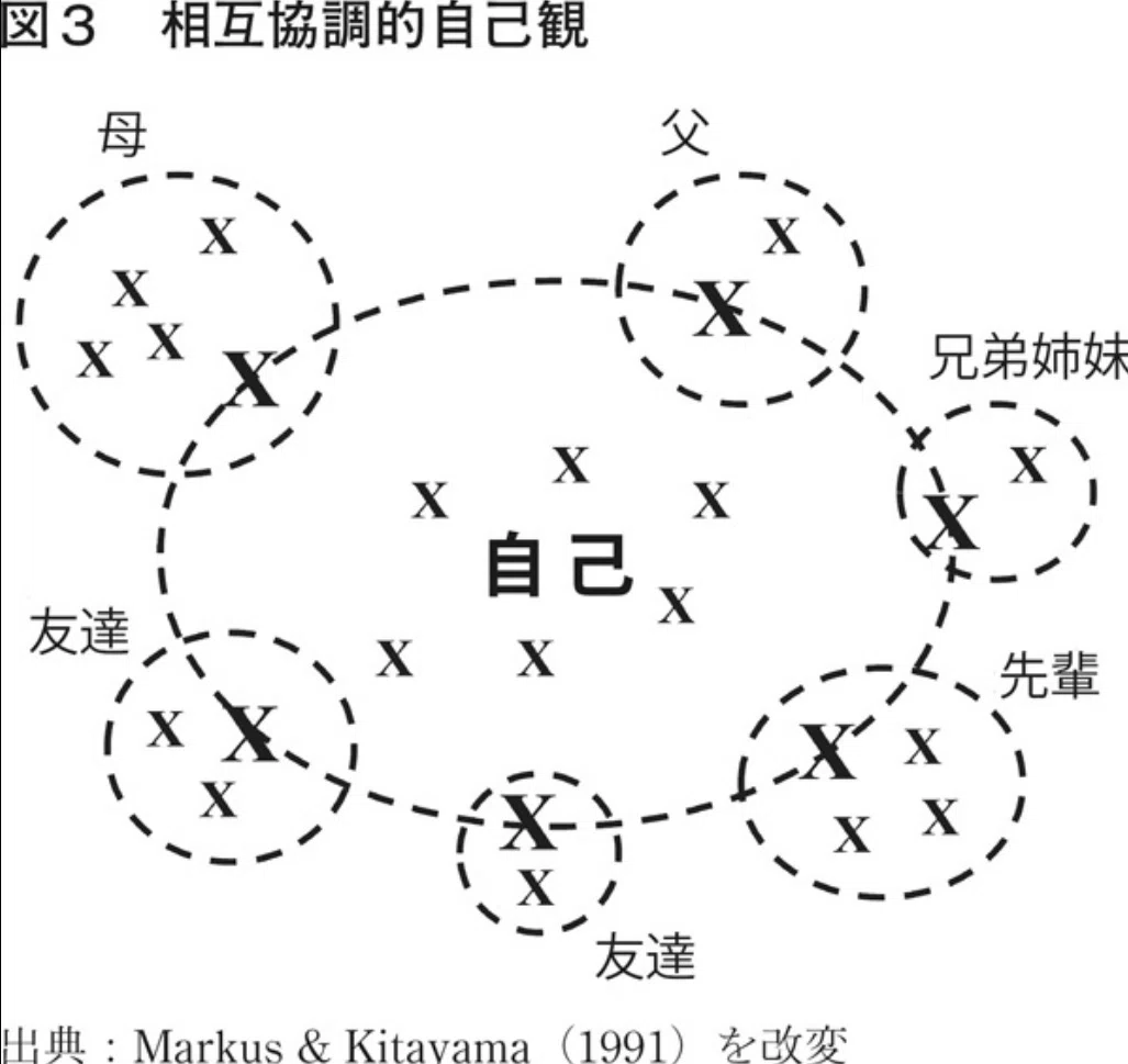 日本人が描く人間関係の図。自分も他者と対等な関係性の一部として配置される