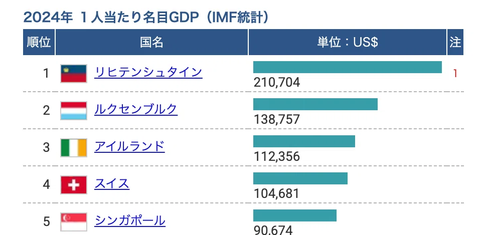 世界の1人当たり名目GDP国別ランキング（2024年）