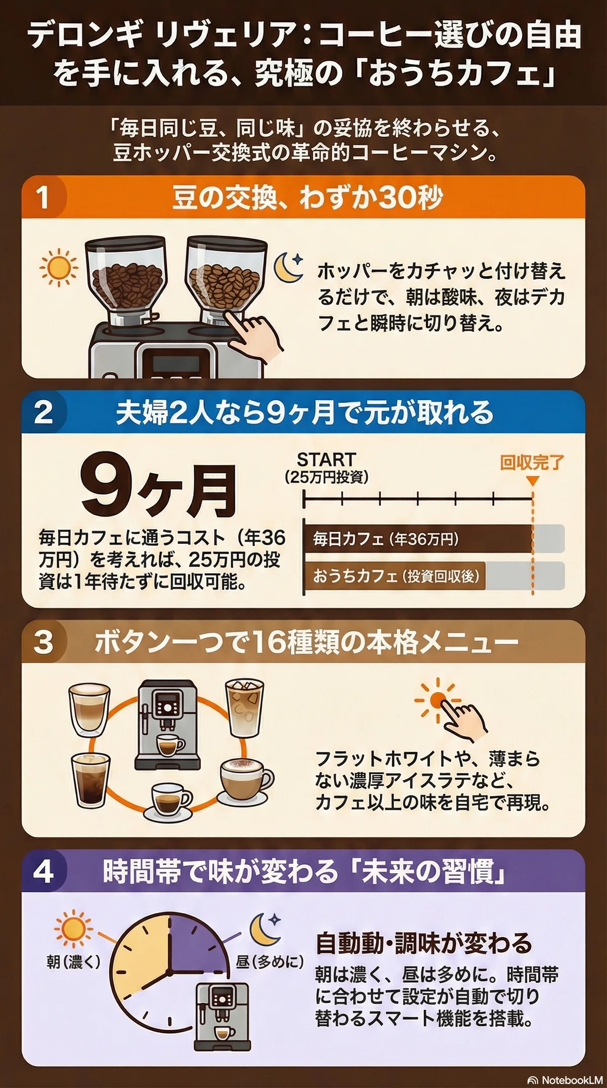 朝のコーヒー、毎日同じ味で飽きてませんか？【デロンギ リヴェリア