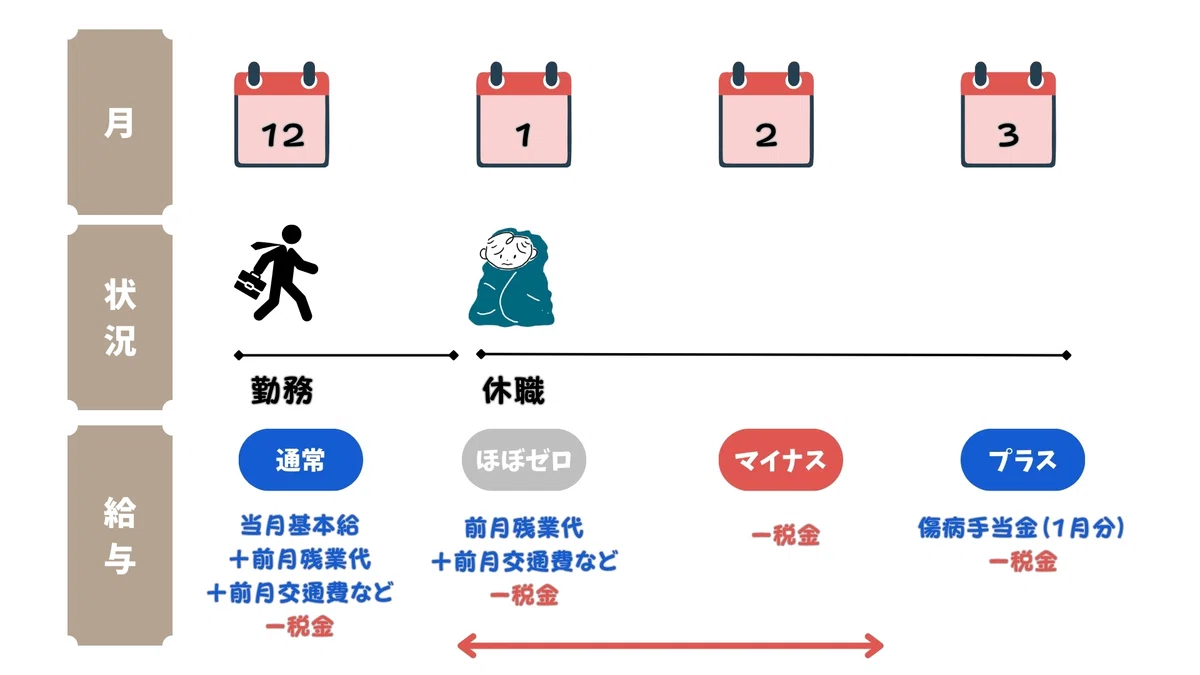 休職 期間 給料
