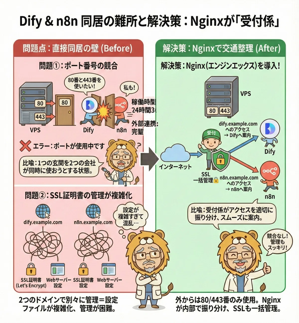 【保存版・初心者OK】月1万円→1,000円台に。Difyとn8nを1台のVPSで動かす完全ガイド|SSL対応&トラブル解決付き|AIリスタート倶楽部