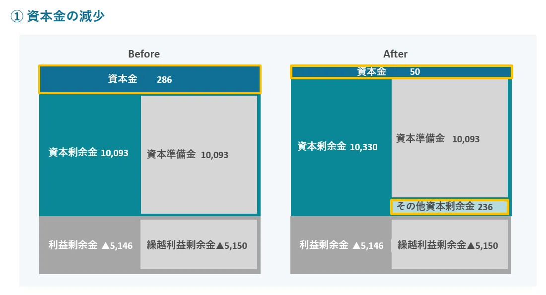 Q&A：減資の背景は？｜株式会社FUNDINNO（462A）_公式IR note