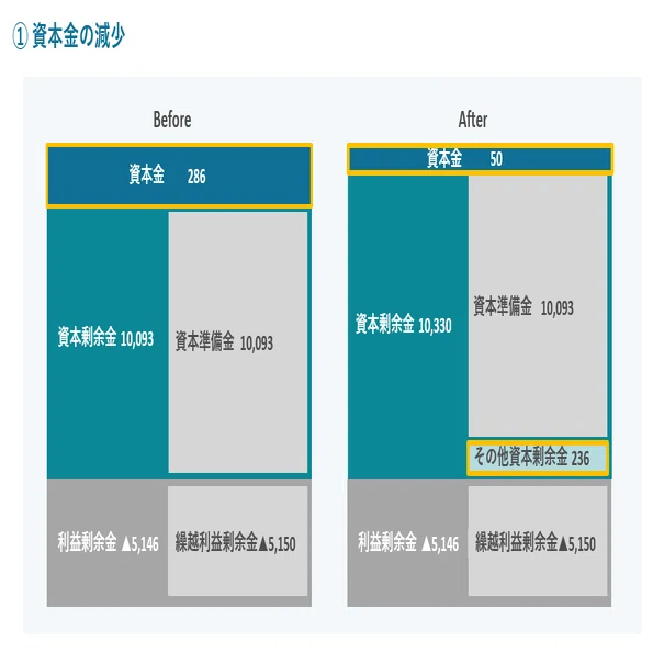 Q&A：減資の背景は？｜株式会社FUNDINNO（462A）_公式IR note