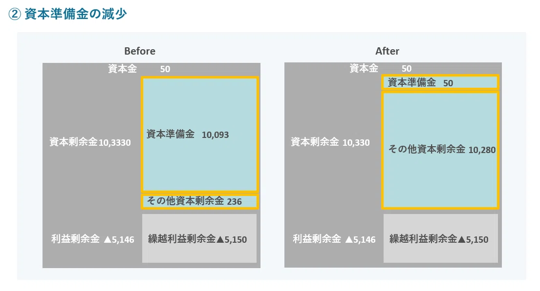 Q&A：減資の背景は？｜株式会社FUNDINNO（462A）_公式IR note