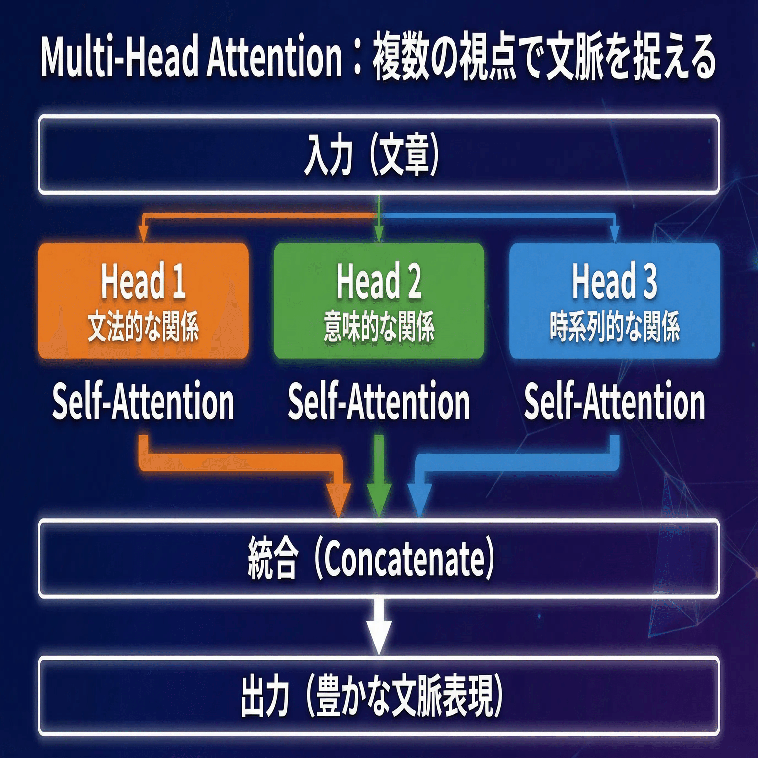 Self-Attention：AIが文脈を理解する仕組み - Query・Key・Valueの全貌｜コシ