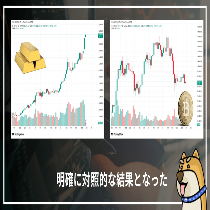 金は+79%の大暴騰、BTCは-16%の独り負け、2025年に暴かれたビットコイン「影の流動性」の正体──ビットレードマーケットレポート｜尾藤トレ夫