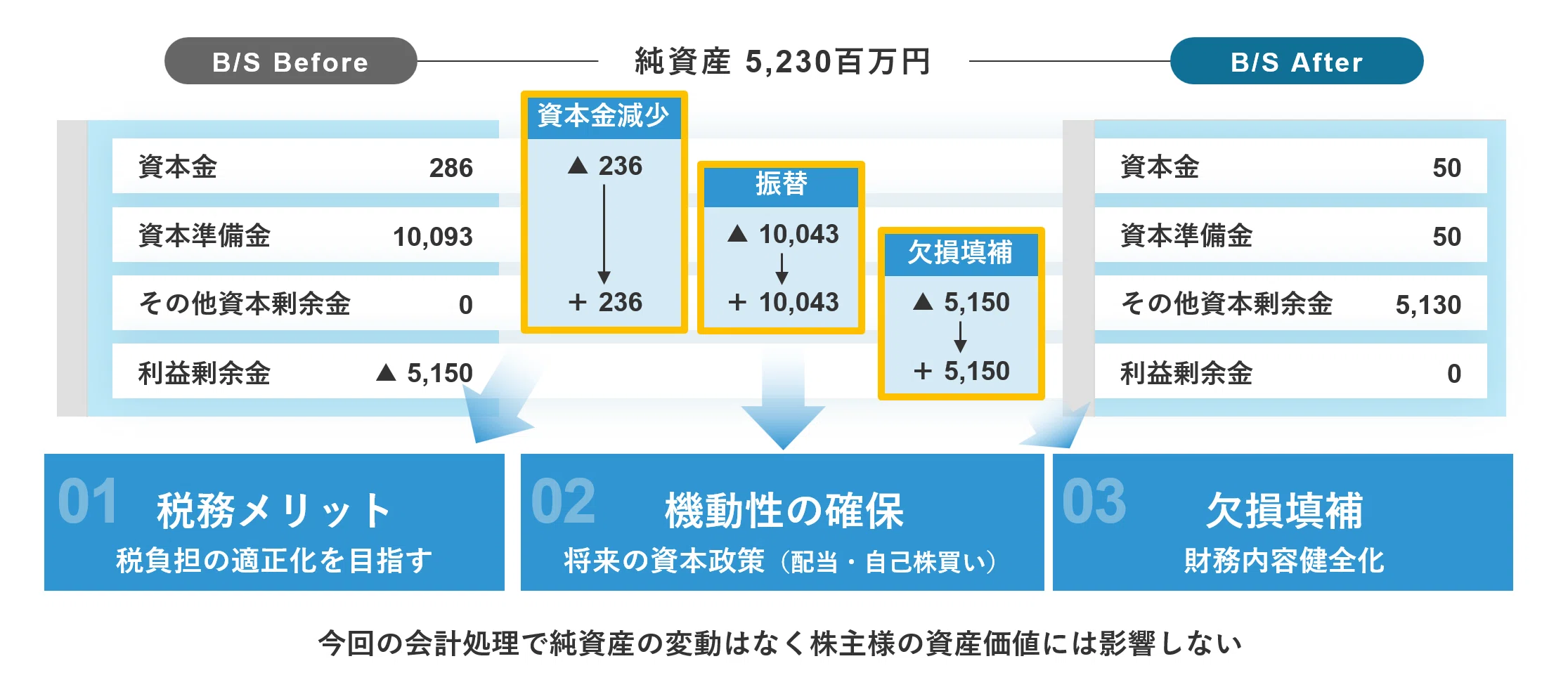 Q&A：減資の背景は？｜株式会社FUNDINNO（462A）_公式IR note