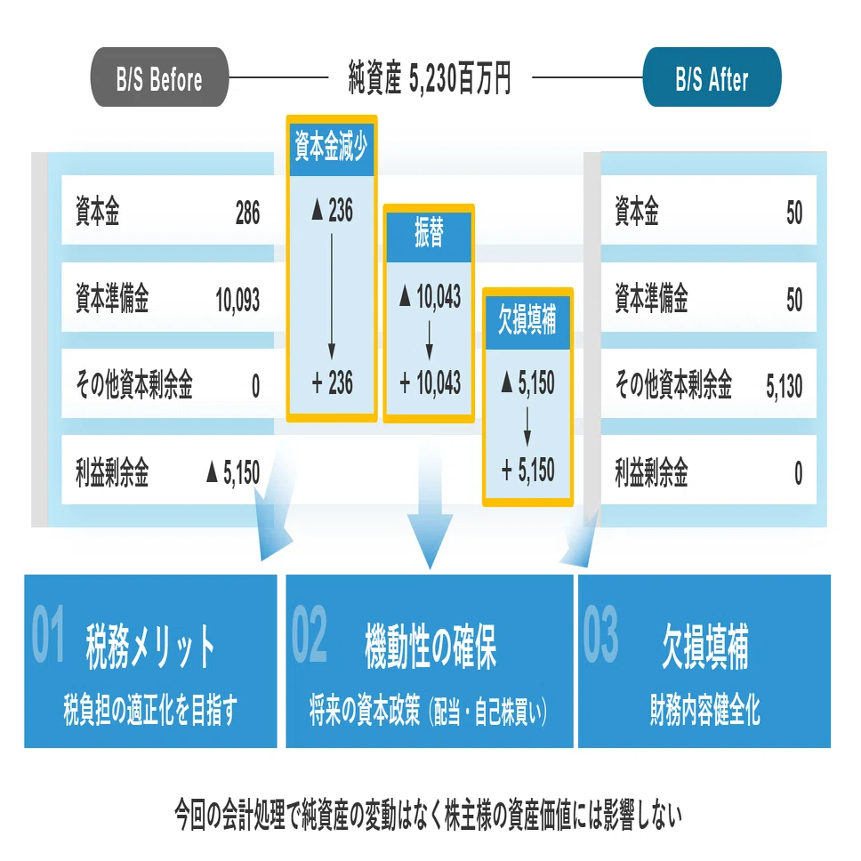 Q&A：減資の背景は？｜株式会社FUNDINNO（462A）_公式IR note