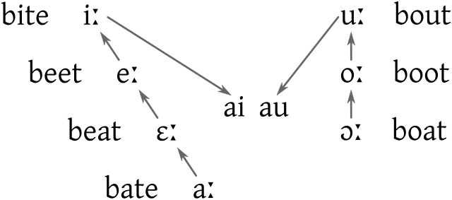 Middle English (Part 3-2) Phonology: The Great Vowel Shift