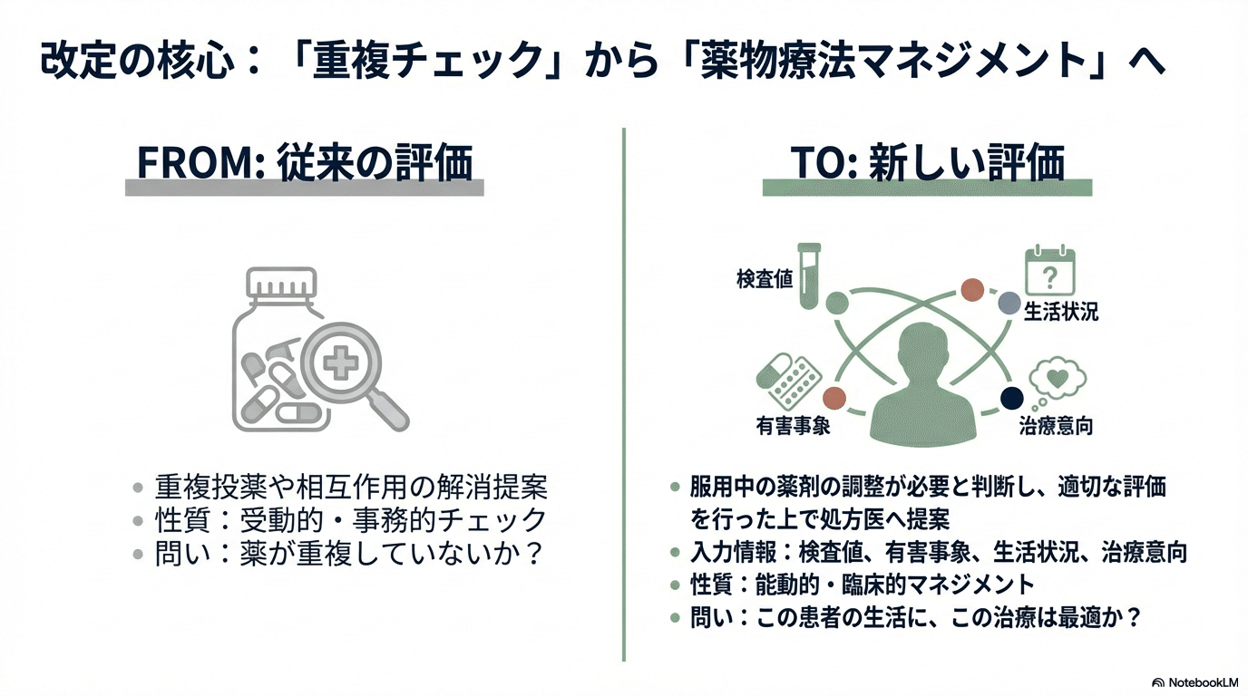 令和8年度調剤報酬改定】服用薬剤調整支援料2が大幅見直し｜重複投薬