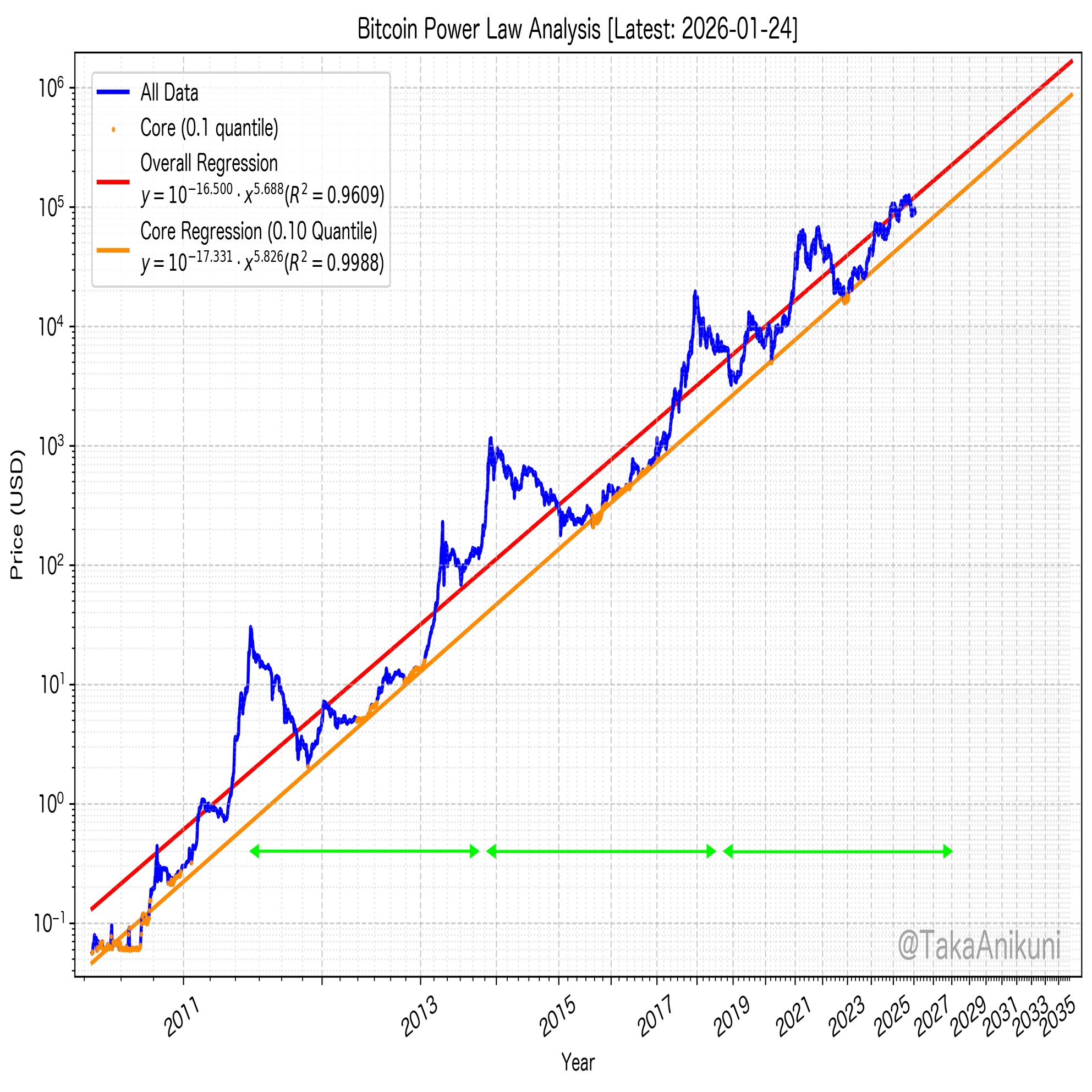 対数周期性から考える次のビットコインのピーク｜タカ