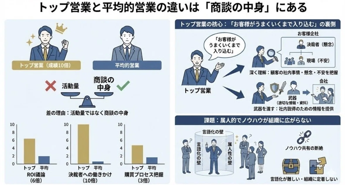 トップ営業と平均的営業の違いは「商談の中身」にある｜藤島 誓也