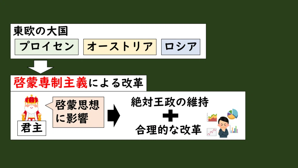 [11-5.5]啓蒙専制主義（スライド）｜グシャケン