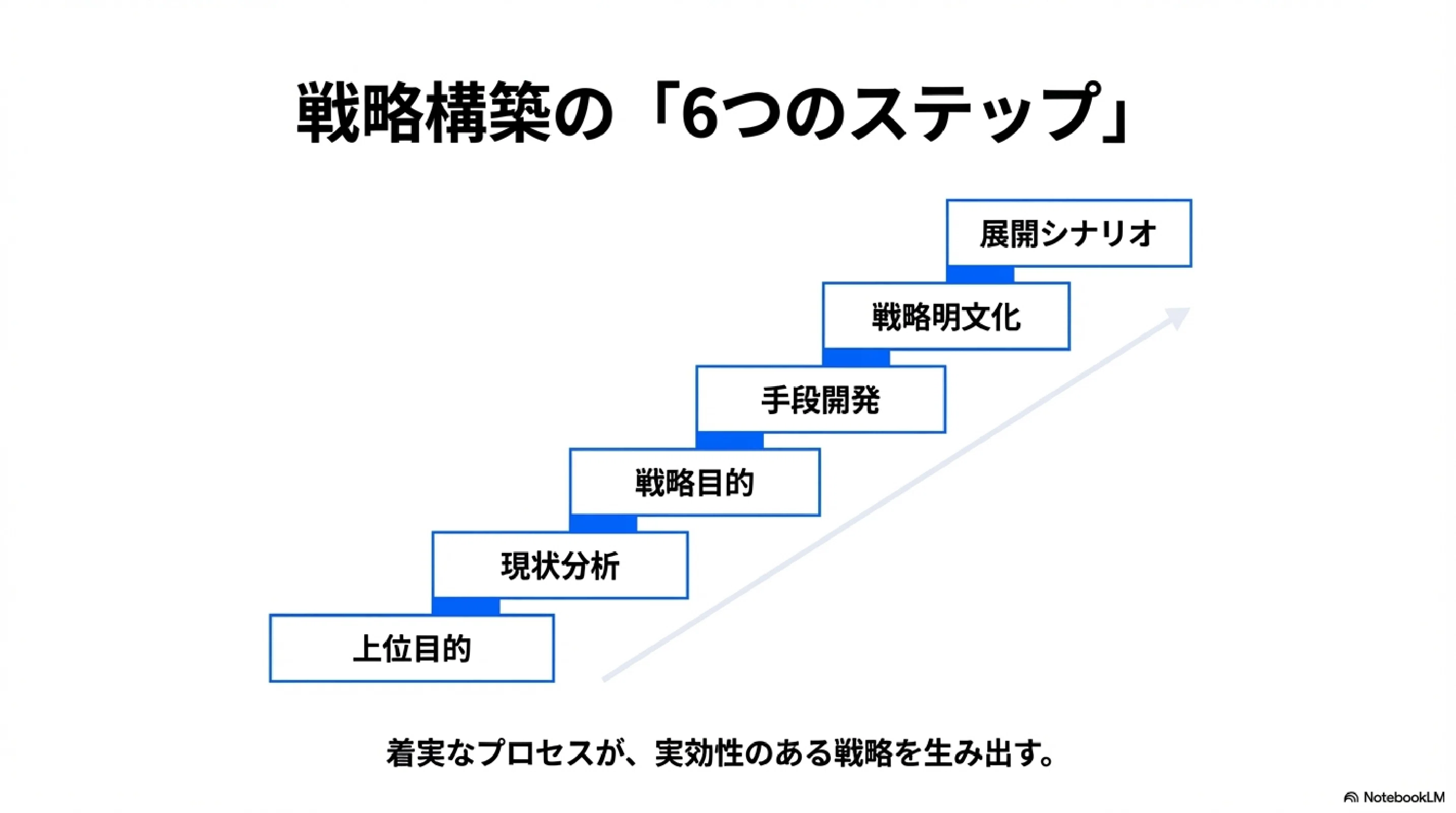 最短距離で成果を出すための「戦略思考」の正体｜KAWAI