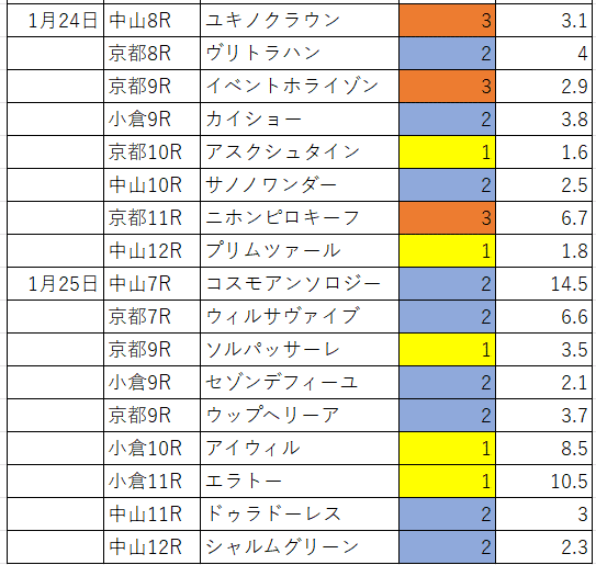 勝負レース2/1(日)根岸S シルクロードS｜高須の競馬
