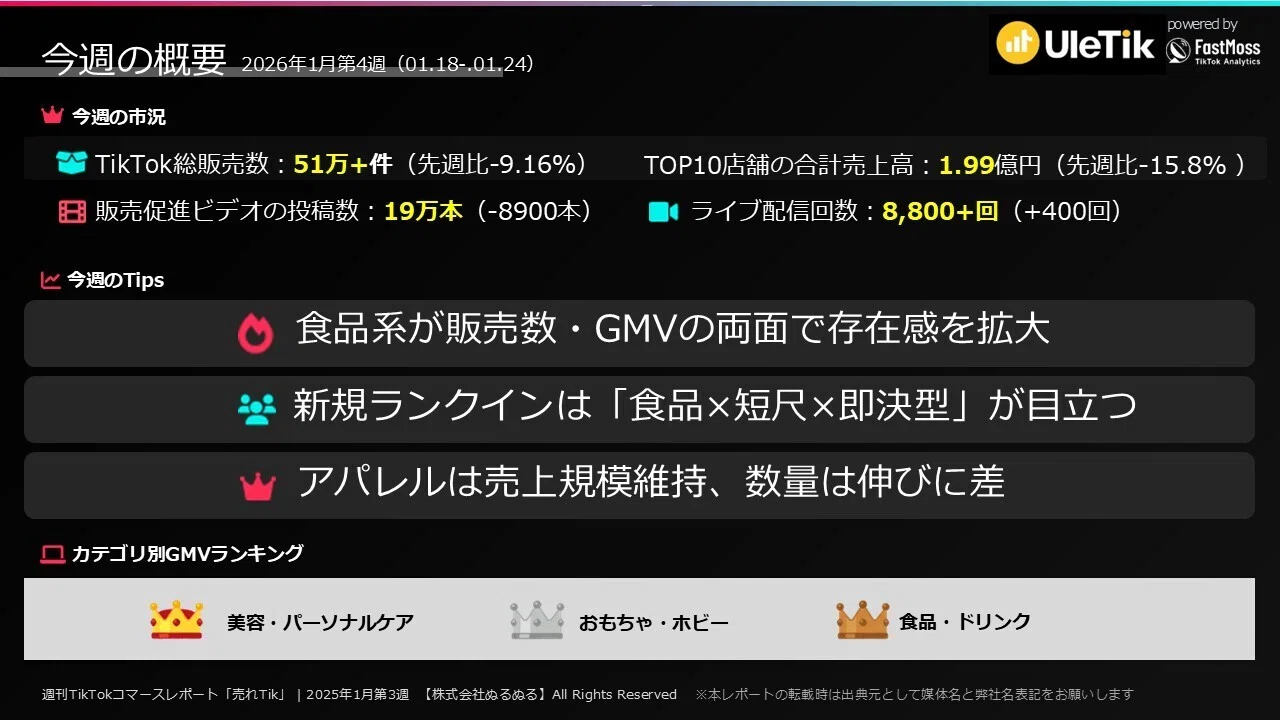 週に100本動画作れば300万円売上？【週刊売れTik1/18-24】｜山下智博
