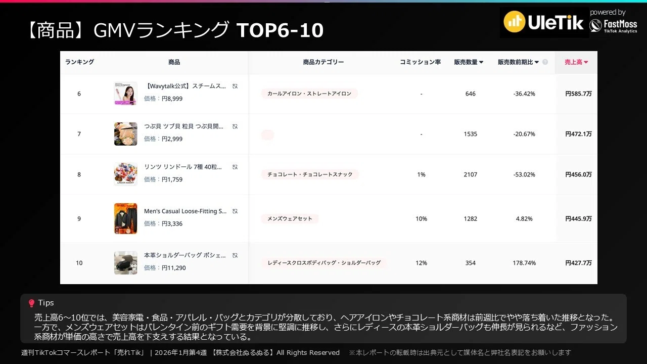 週に100本動画作れば300万円売上？【週刊売れTik1/18-24】｜山下智博