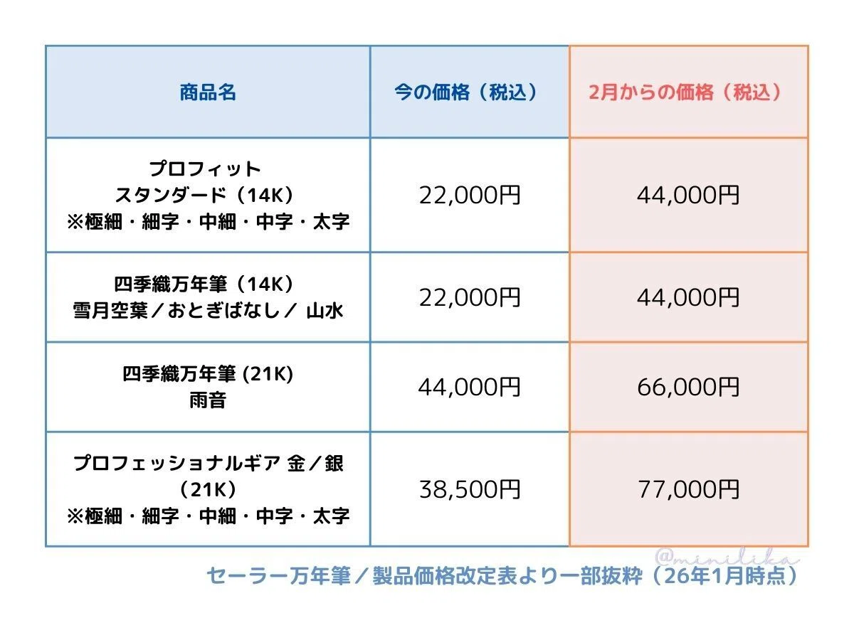 今なら実質半額？セーラー万年筆?値上げ直前の葛藤｜minilika（みにりか）