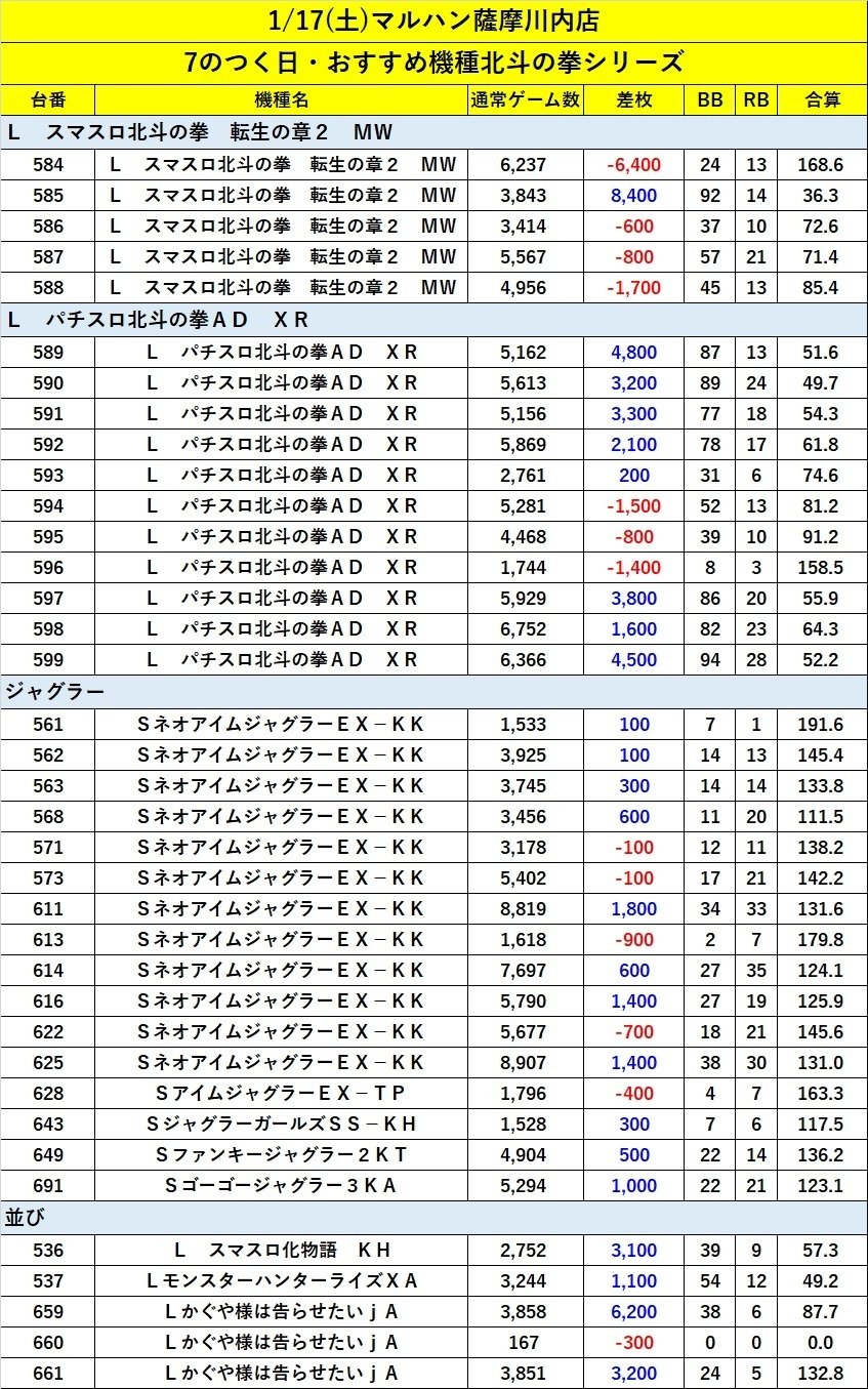 おすすめPOPが全店えぐいZE☆】2026.1.17 マルハン薩摩川内店 結果