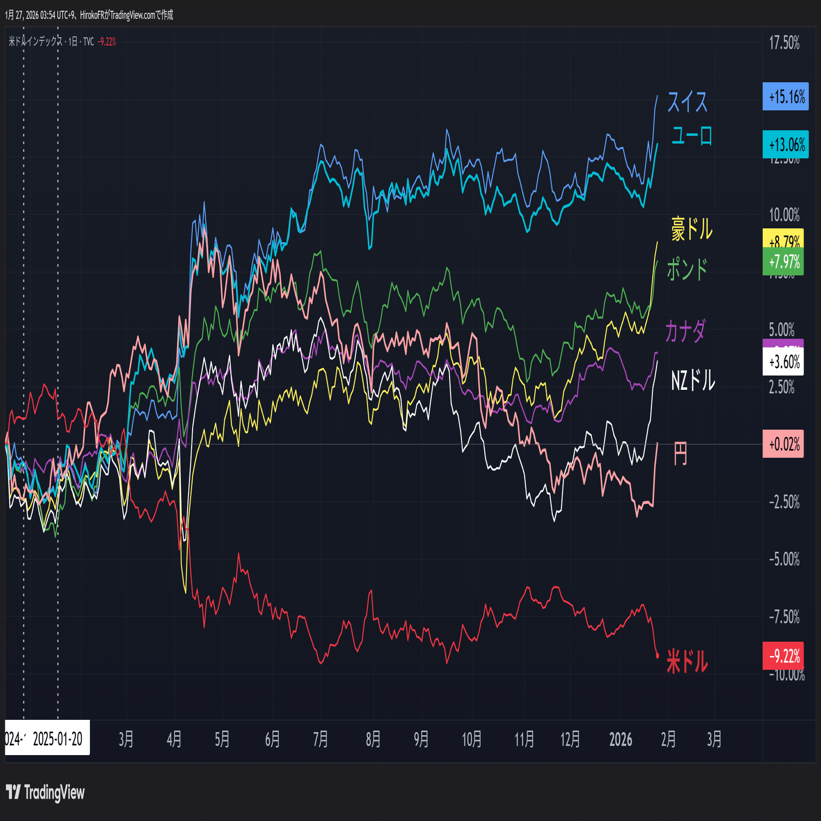 介入の可能性は低い、レートチェックだけで5円の円高効果｜大橋ひろこ