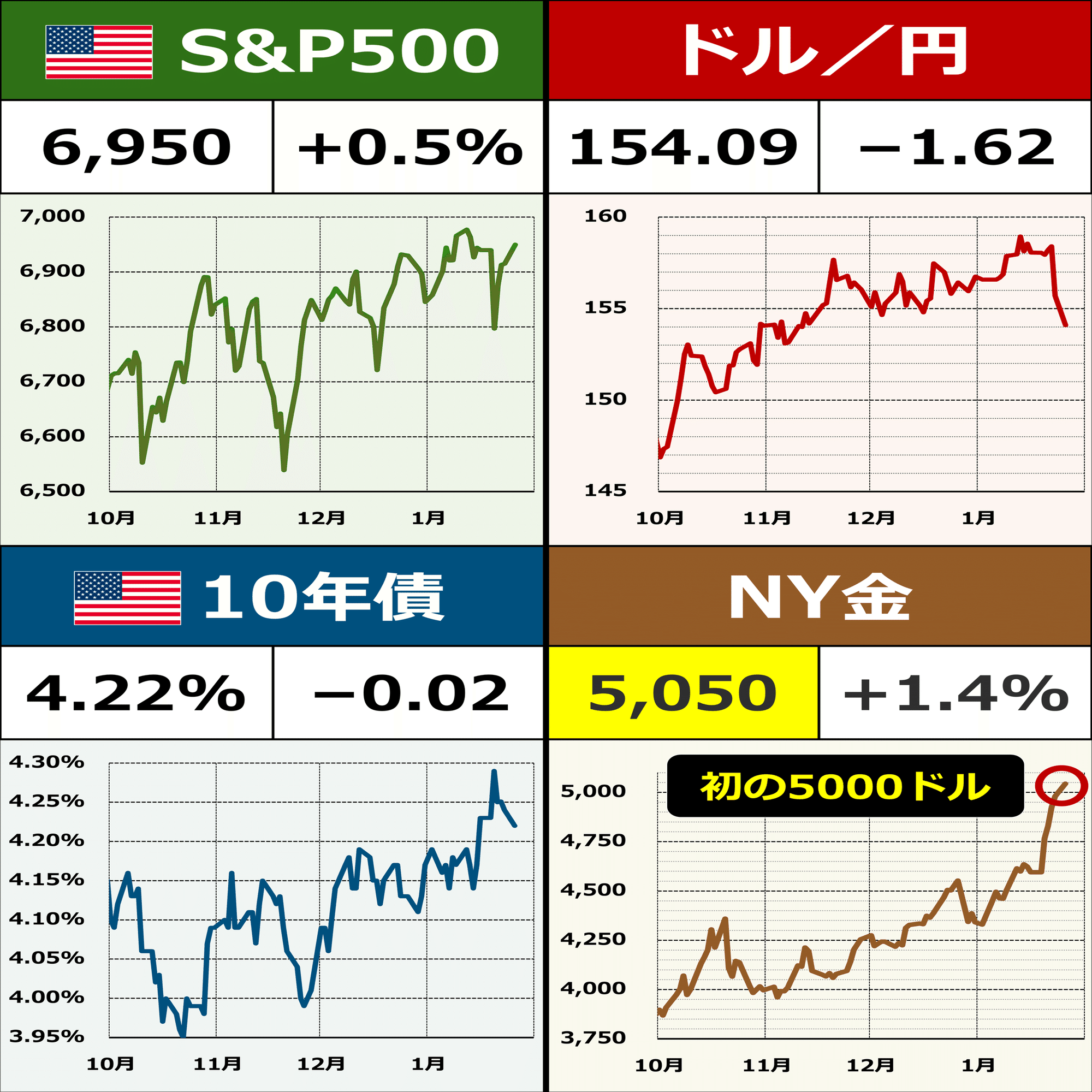 朝メモ】 NY金 初の5000ドル｜後藤達也