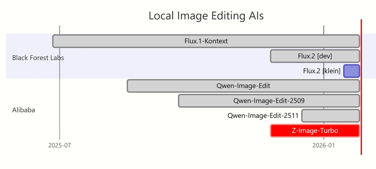 Black Forests Labs と Alibaba の画像編集AI の登場時期を示したガントチャート