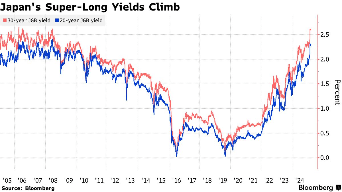 長期国債の金利上昇が意味するもの（お勉強）｜Exodus from Ennui