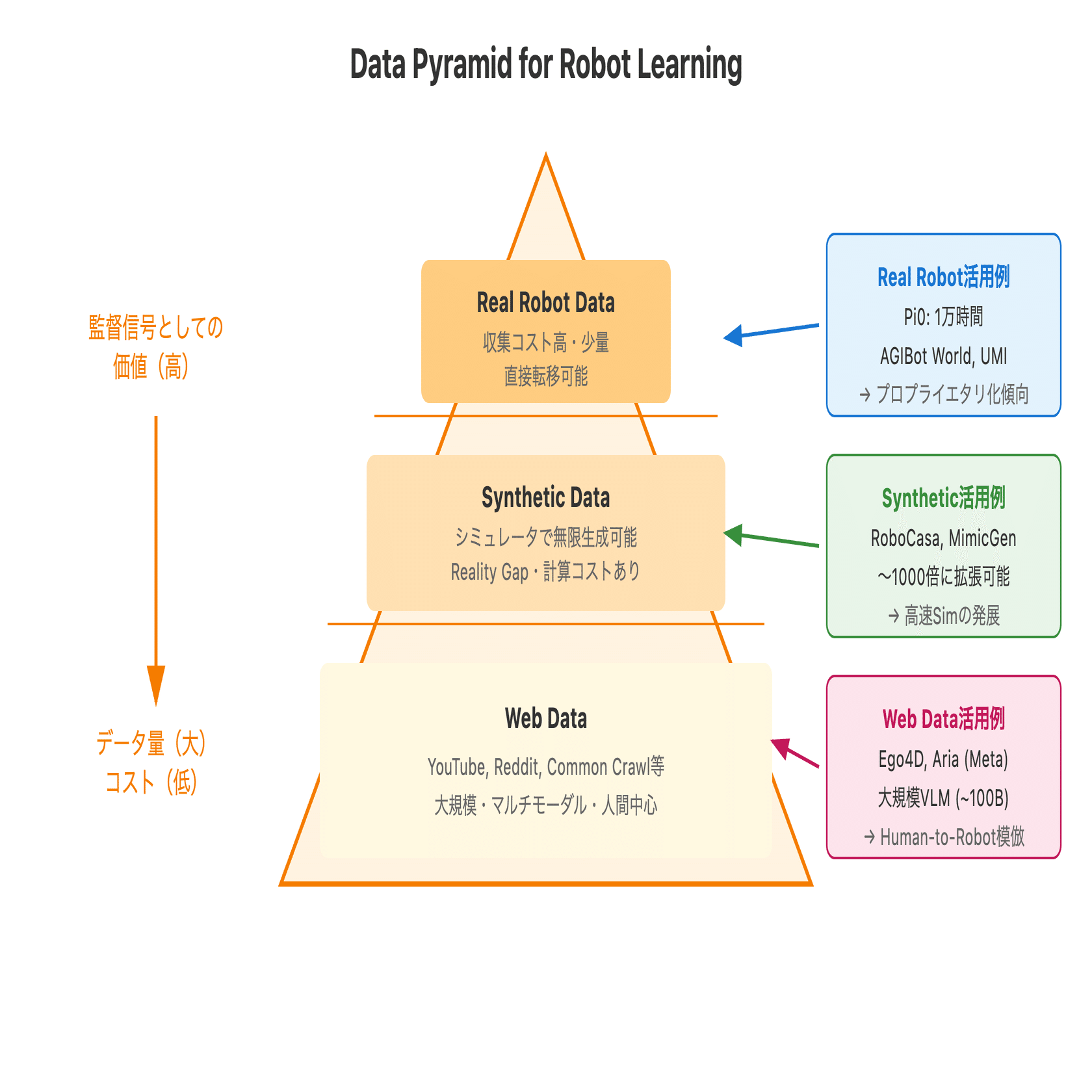 2025年最新】ロボット学習技術の動向を超詳しく解説｜基盤モデル・LLM活用からGeneralist Robotまで｜アイドリ | AI-Driven  Lab