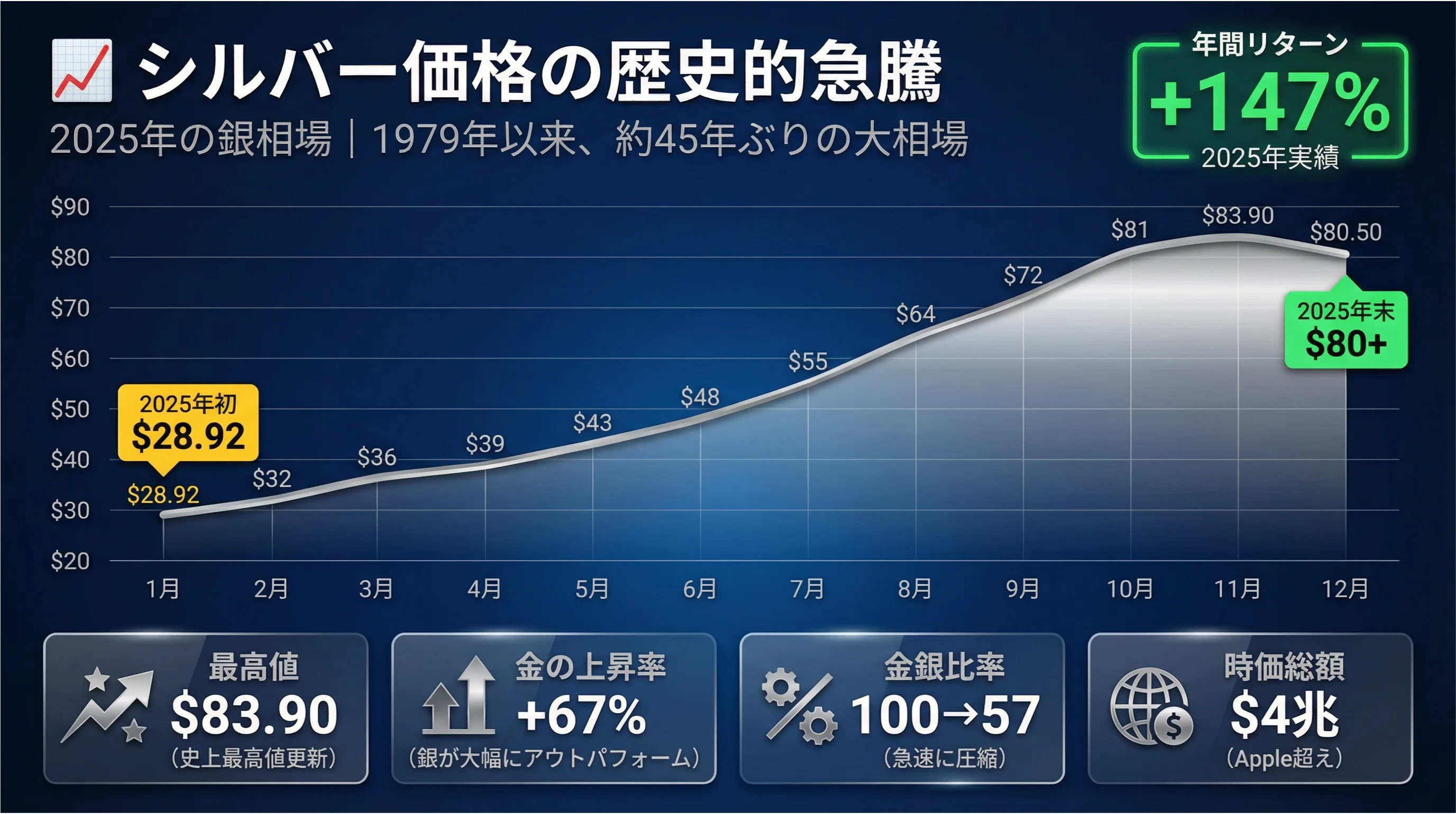 2025年最大の衝撃】シルバー価格が147%急騰した5つの理由｜初心者でも