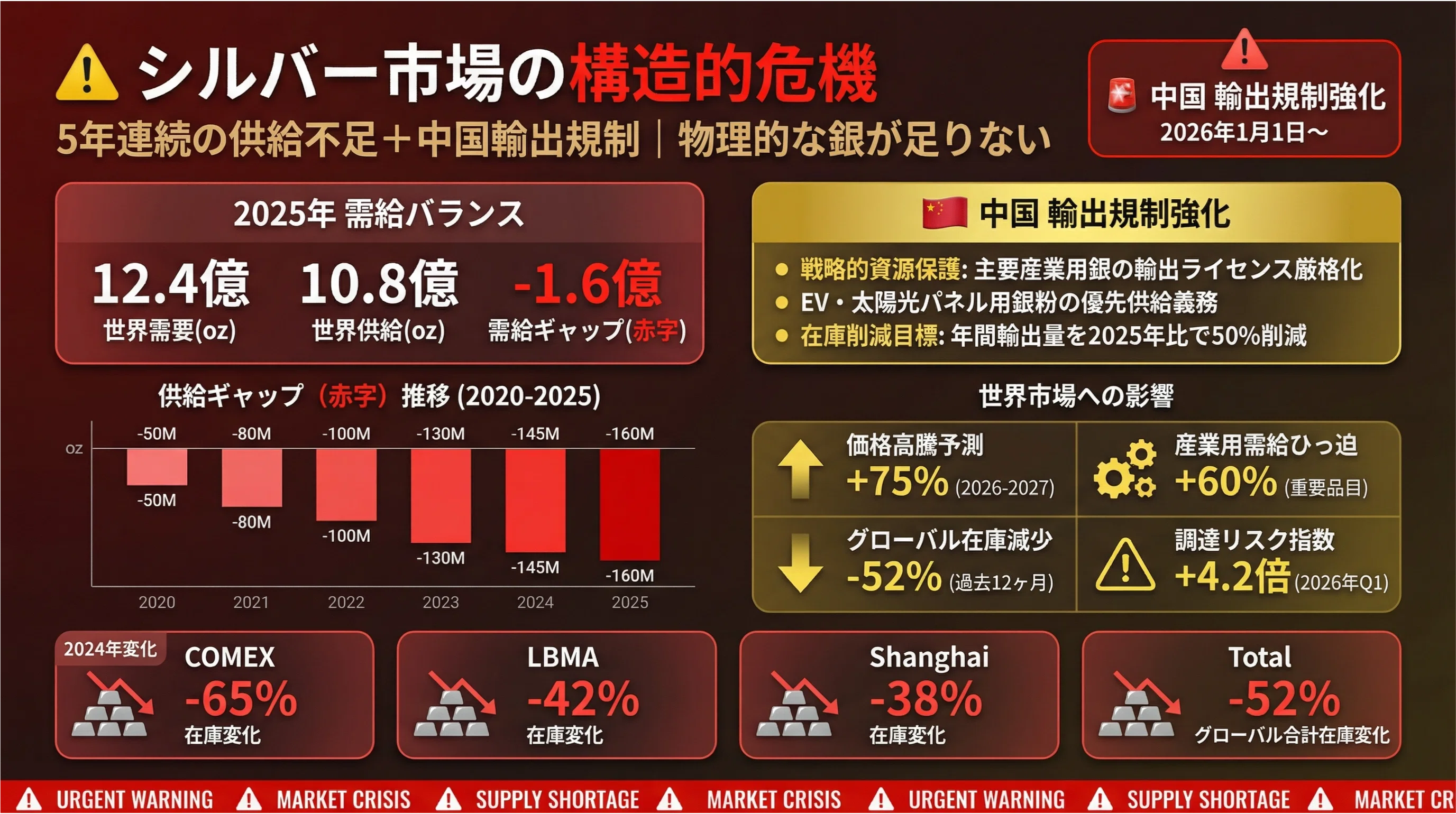 2025年最大の衝撃】シルバー価格が147%急騰した5つの理由｜初心者でも