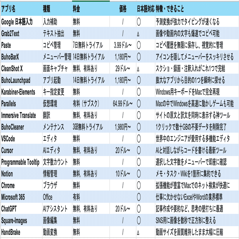 今すぐ仕事効率を劇的に上げる！Macおすすめ便利アプリ19選｜Dr.Buho