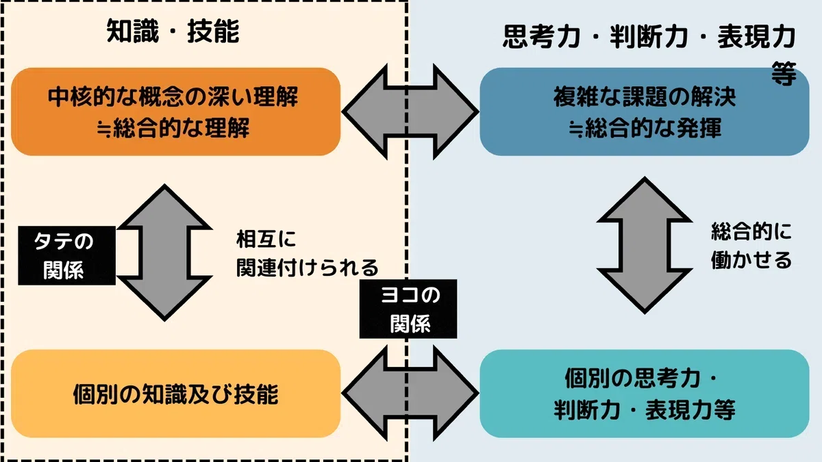 個別の思考力・判断力・表現力」と「複雑な課題の解決」の関係