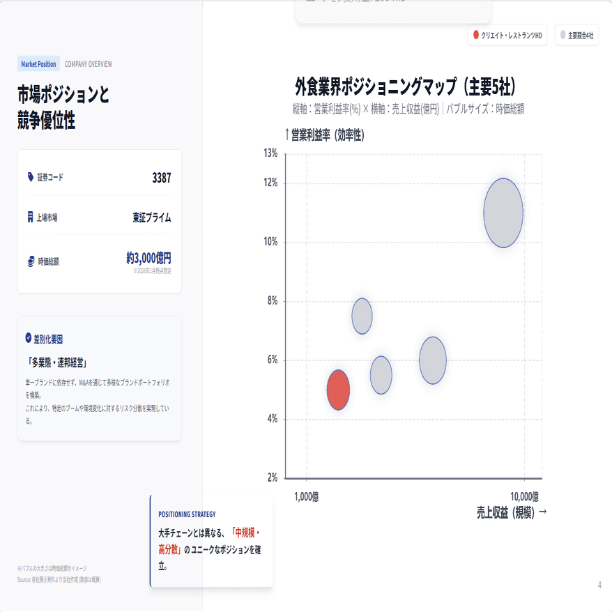 売上は伸びているのに株価は急落。株式会社クリエイト・レストランツHD