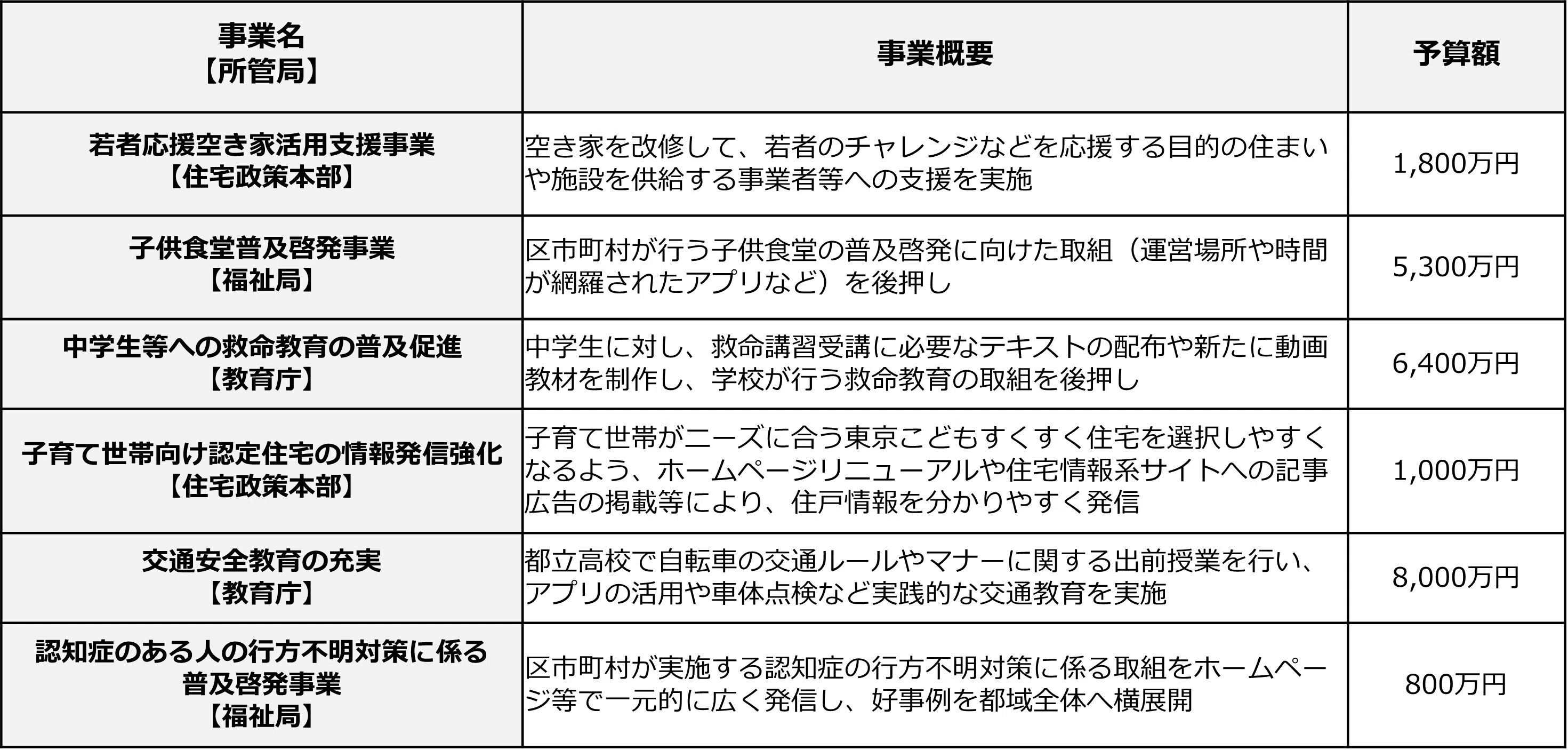 東京都の令和8年度予算案の発表です！！