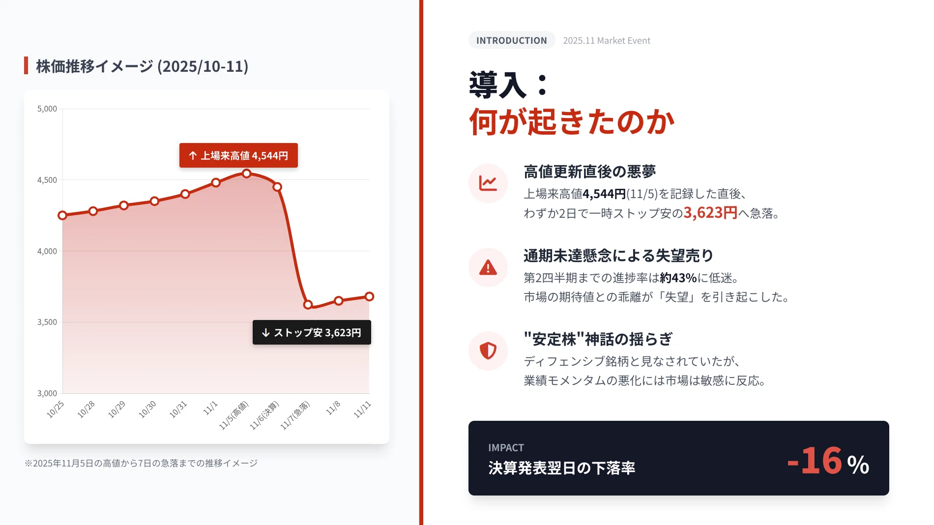 味の素株式会社(2802)ショックの全体像 業績悪化では説明できない株価