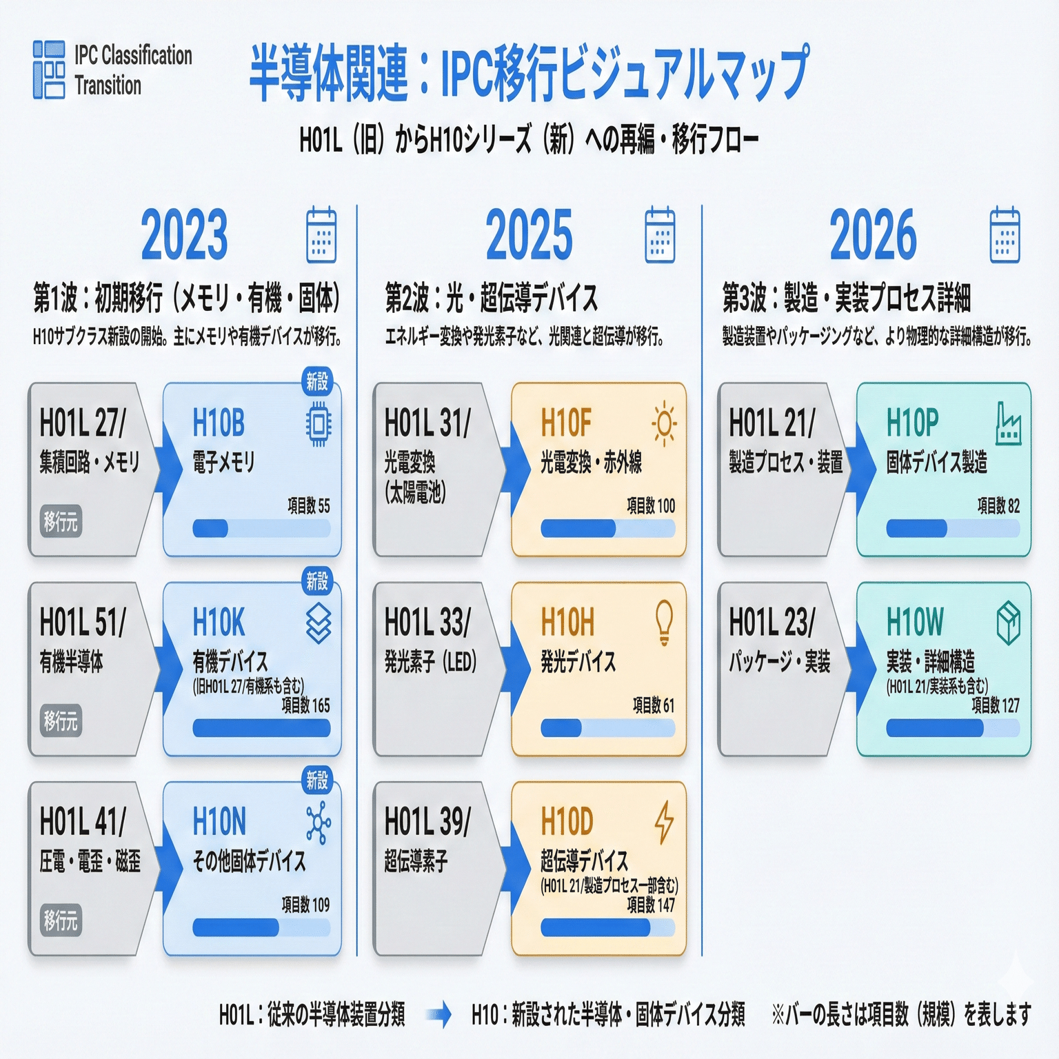 図解】IPCの再編は競争領域を表している。｜酒井美里 / Smartworks Inc