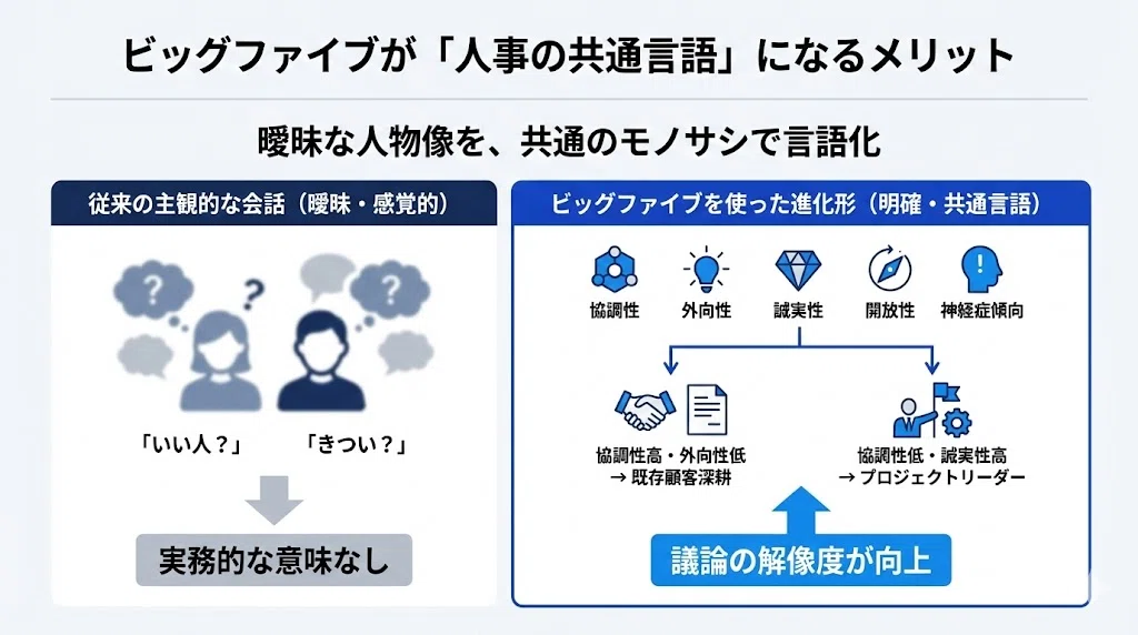 ビッグファイブ（Big Five）のアプローチからアセスメント活用で採用