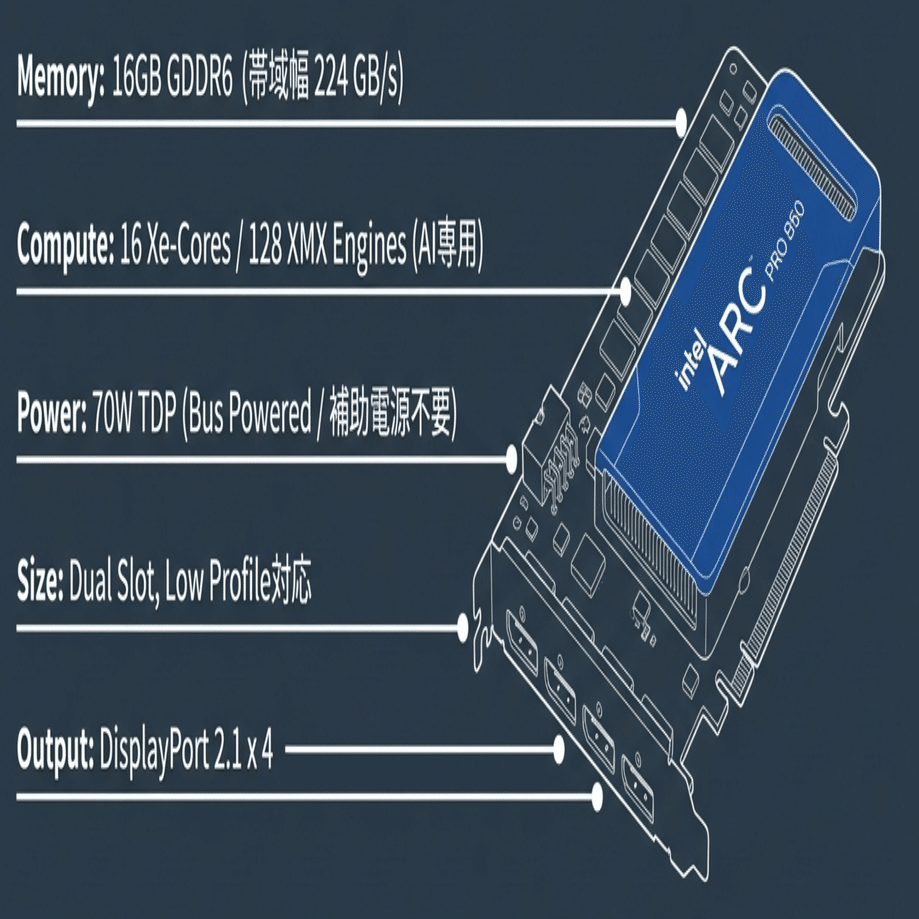 ローカルLLM界の「隠れた名機」か？Intel Arc Pro B50が提示する16GB