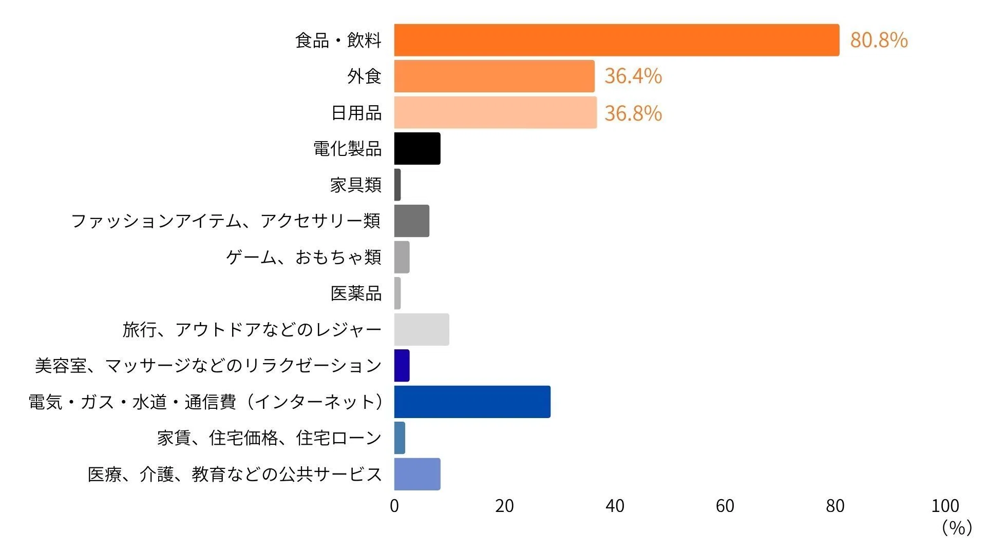 物価上昇を体感するのは「食品・飲料」が圧倒的｜株式会社矢野経済研究