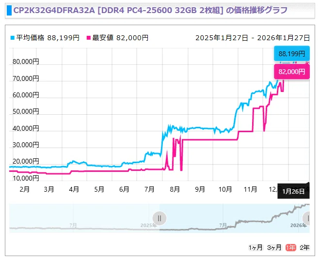 メモリ価格暴騰の波がついに一般ユーザーにまで押し寄せ始める！｜kanji