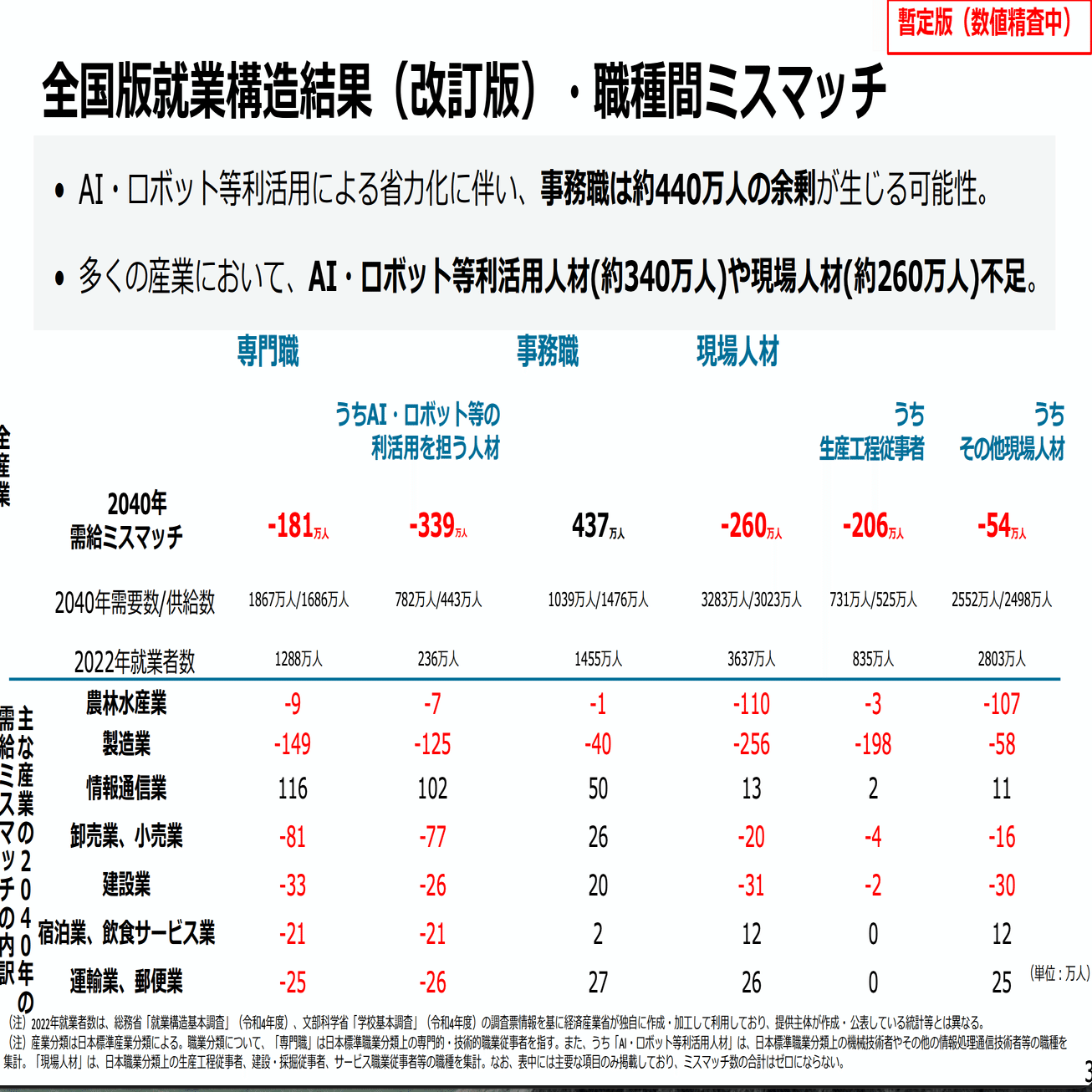 2040年、あなたの仕事は「余剰」か「不足」か？｜NAKATO TAKAMASA