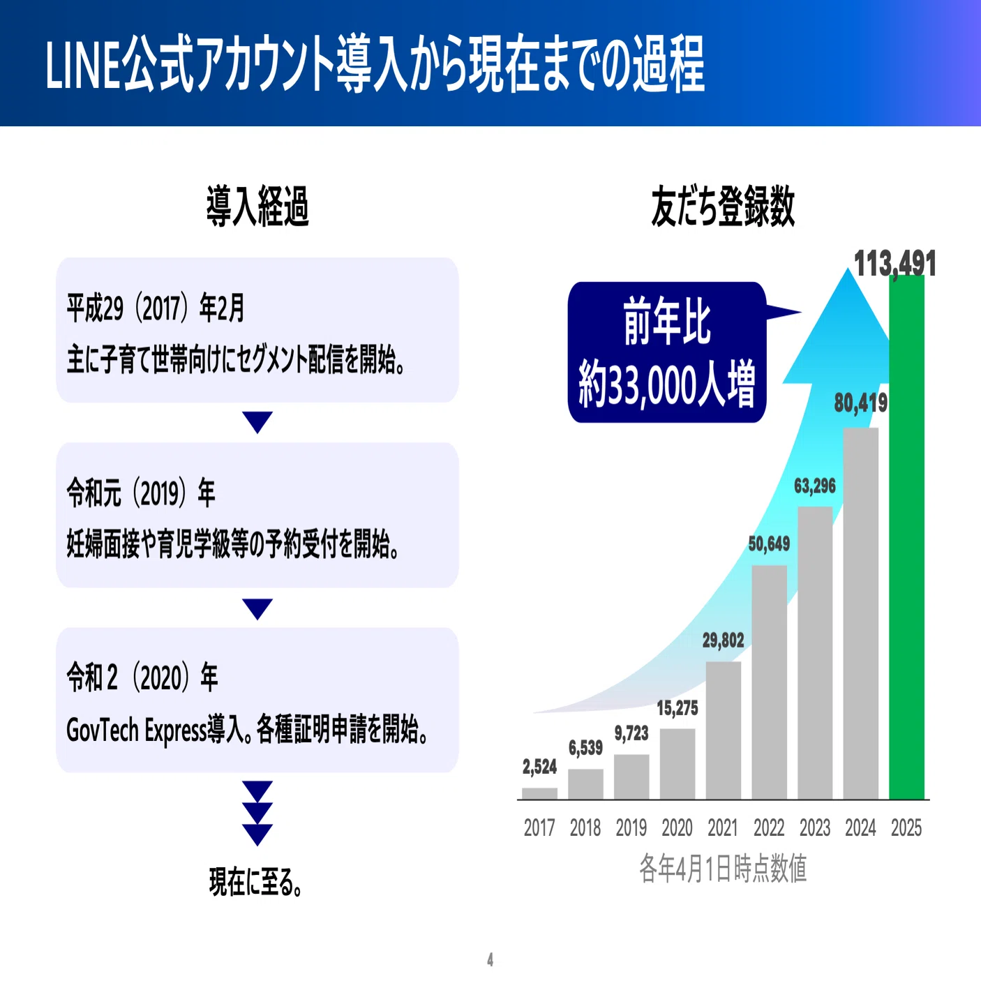 自治体LINE、どう育てる？友だち数を増やし、成長し続けるためのヒント