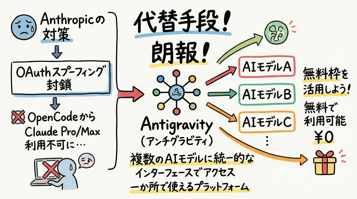 Opencode + Antigravity oAuth ですべてが解決！Claude Code Max に代わる新しい無料ソリューション！｜zenk